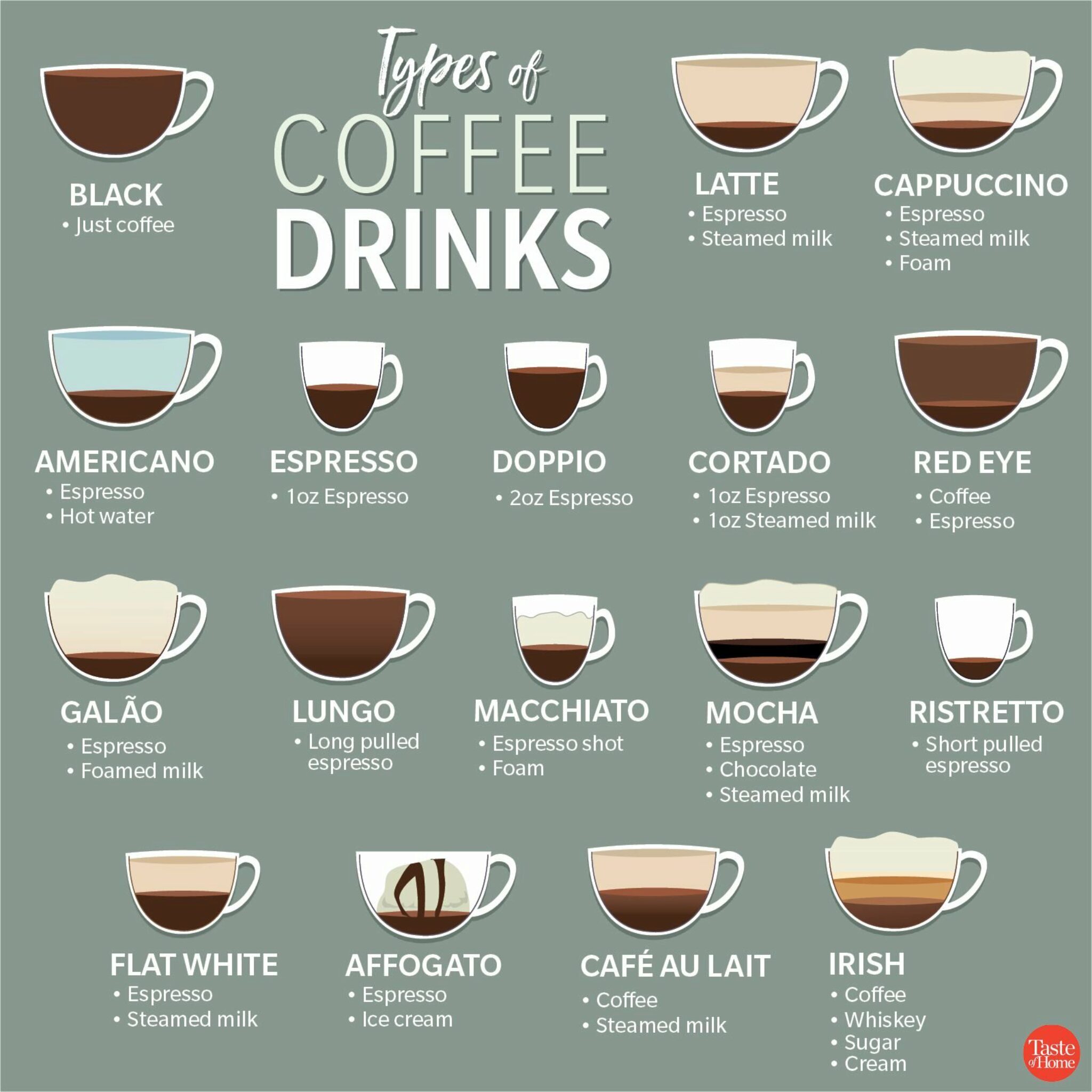 Espresso Contre Latte. Quelle Est La Difference